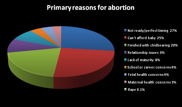 Why women should not have an abortion